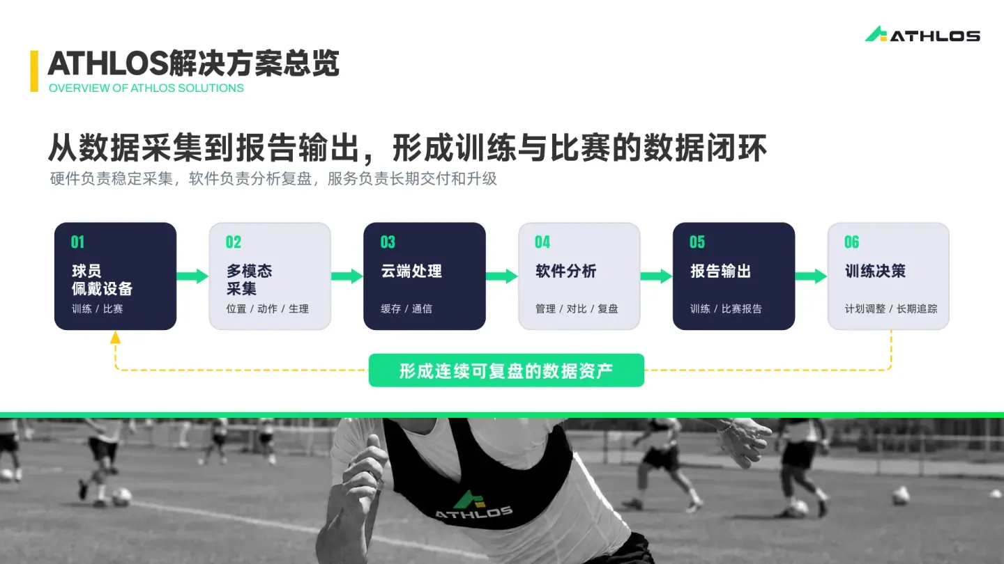 ATHLOS 从球员佩戴设备到训练决策的数据闭环