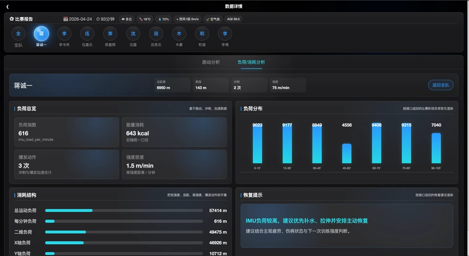 Anonymised ATHLOS player load report