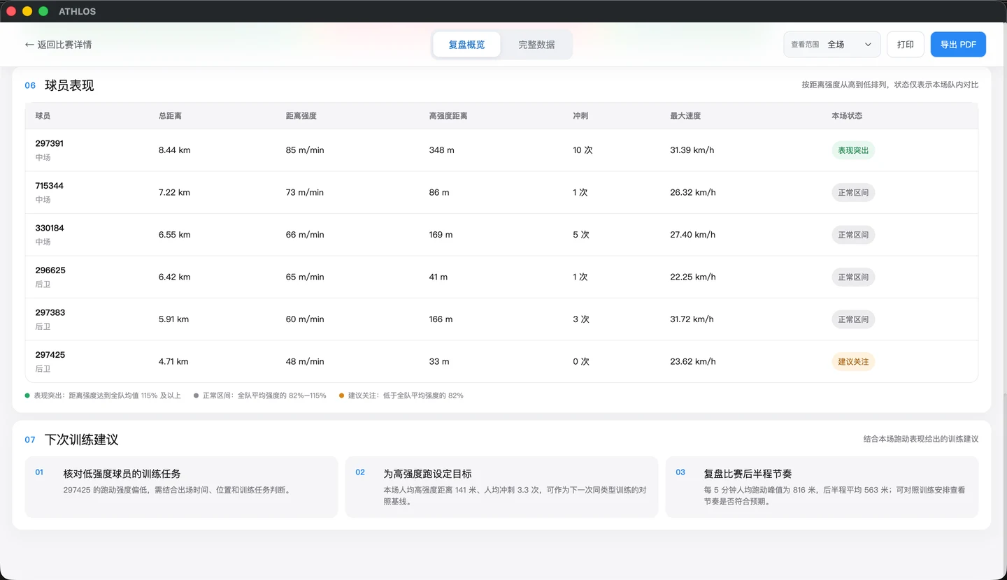 球员表现与建议界面。状态标签仅表示本场队内距离强度比较，不能替代综合表现或训练安排判断。